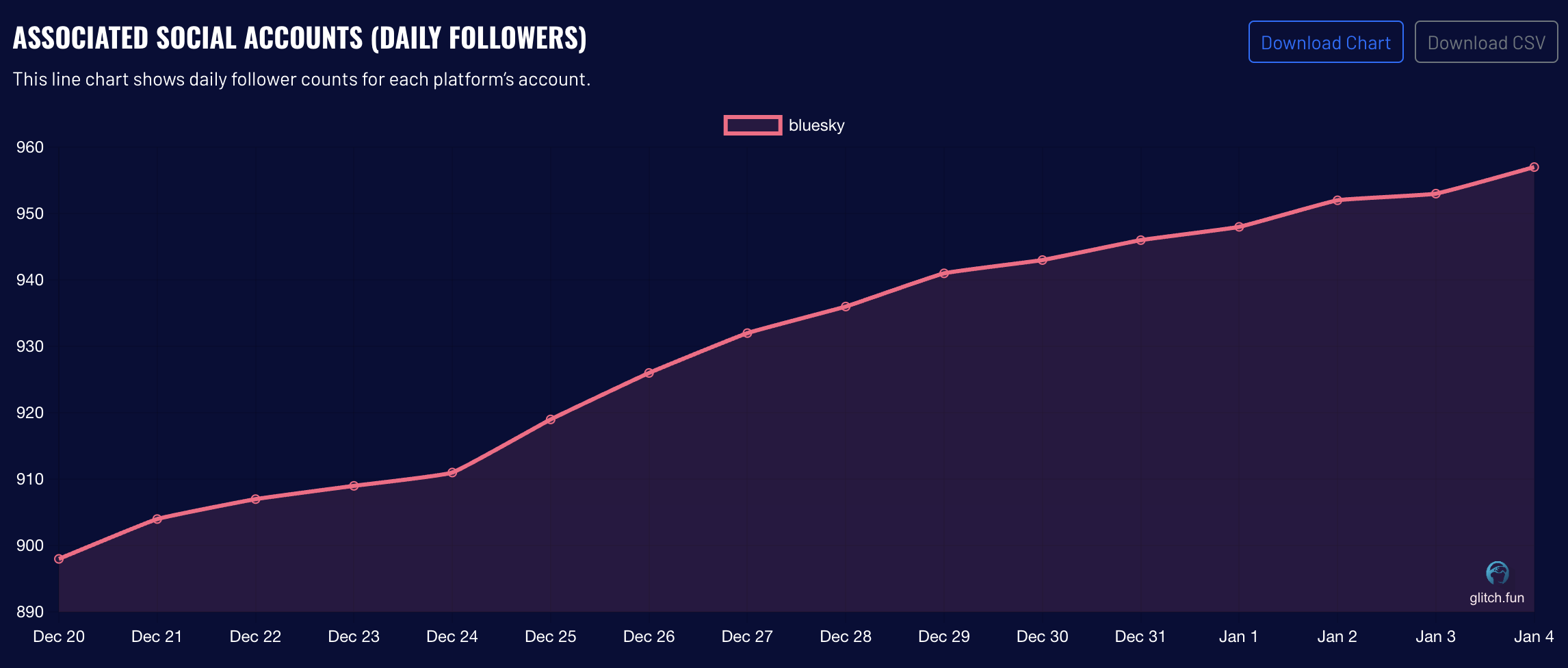 Follower Growth